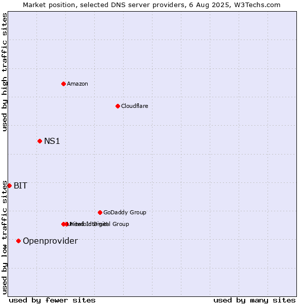 Market position of NS1 vs. Openprovider vs. BIT