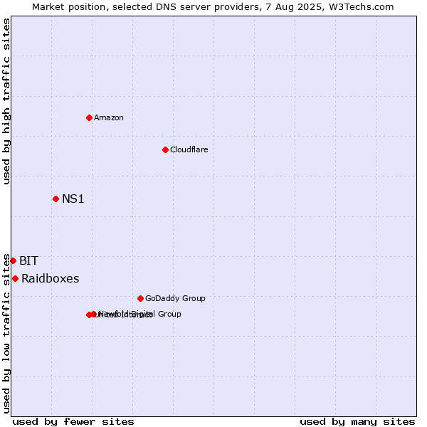 Market position of NS1 vs. Raidboxes vs. BIT