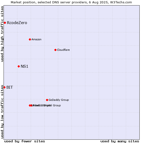 Market position of NS1 vs. RcodeZero vs. BIT