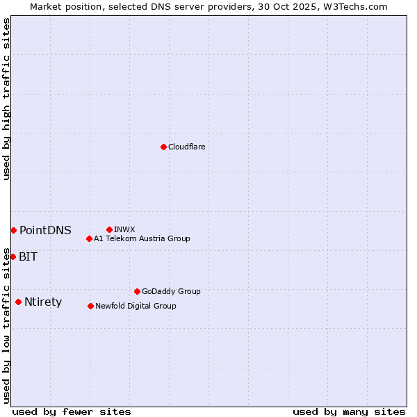 Market position of Ntirety vs. PointDNS vs. BIT