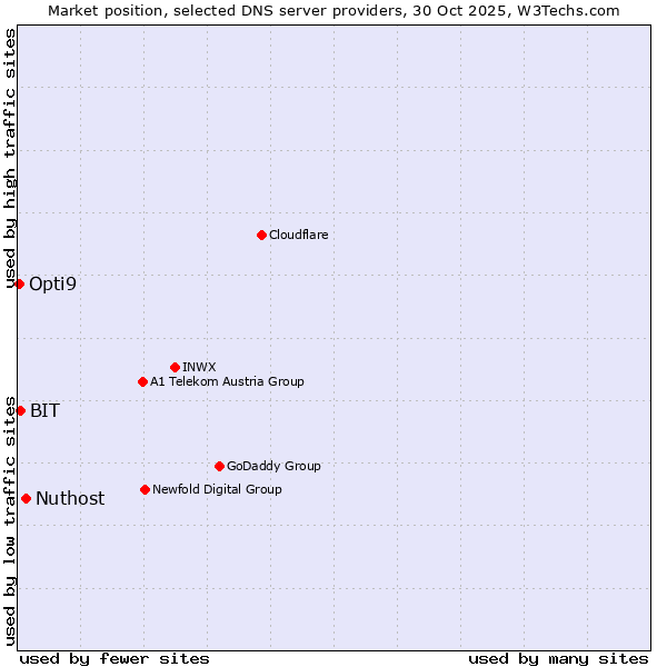 Market position of Nuthost vs. BIT vs. Opti9