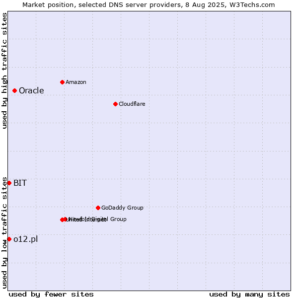 Market position of Oracle vs. BIT vs. o12.pl