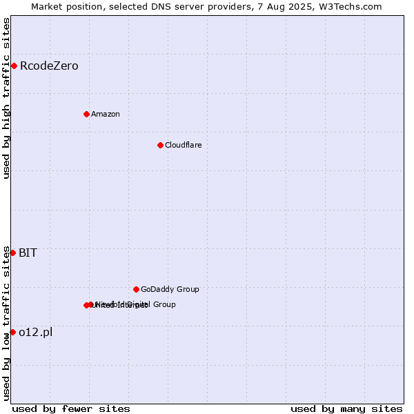 Market position of RcodeZero vs. BIT vs. o12.pl