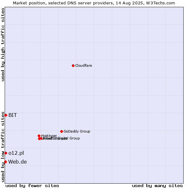 Market position of BIT vs. o12.pl vs. Web.de