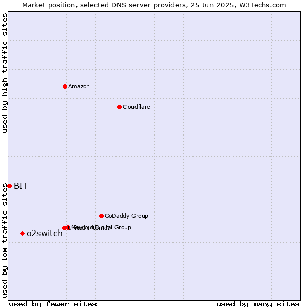 Market position of o2switch vs. BIT