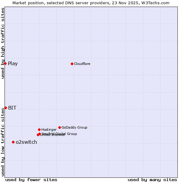 Market position of o2switch vs. BIT vs. Play
