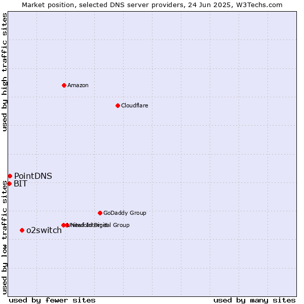 Market position of o2switch vs. PointDNS vs. BIT