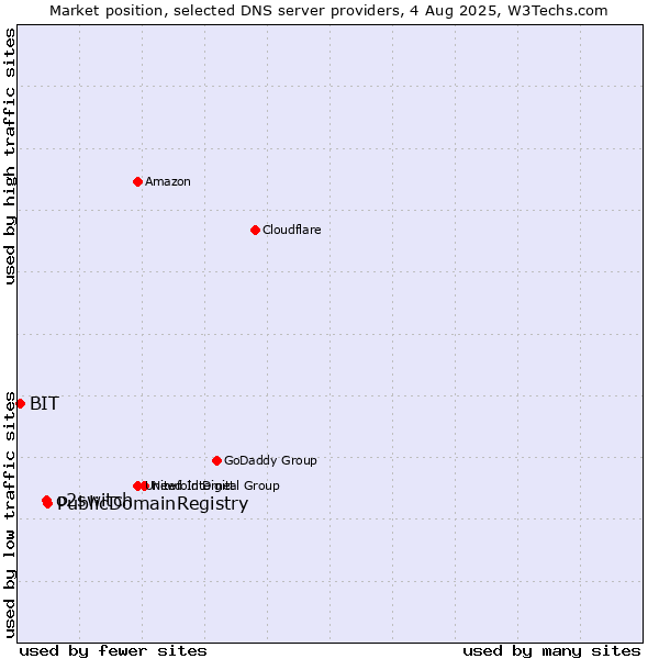 Market position of PublicDomainRegistry vs. o2switch vs. BIT