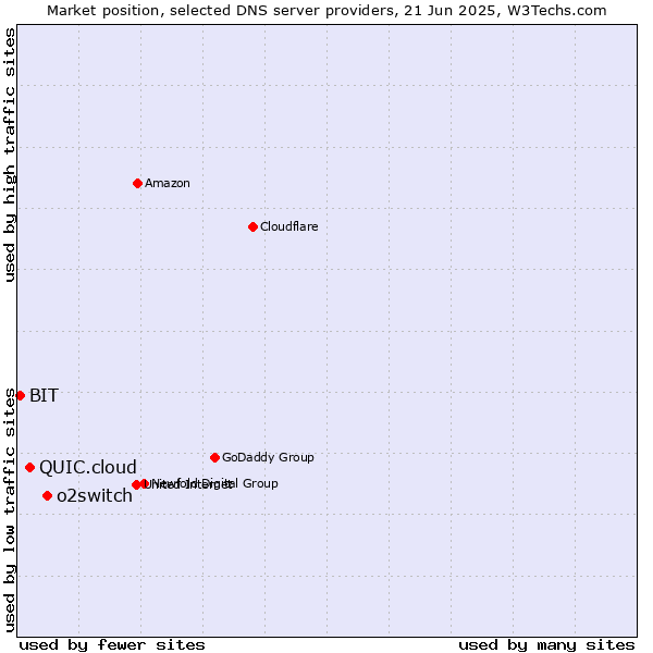 Market position of o2switch vs. QUIC.cloud vs. BIT