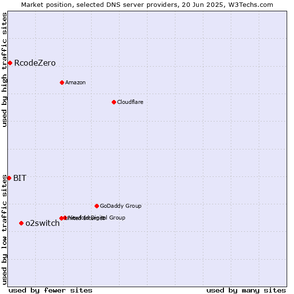 Market position of o2switch vs. RcodeZero vs. BIT
