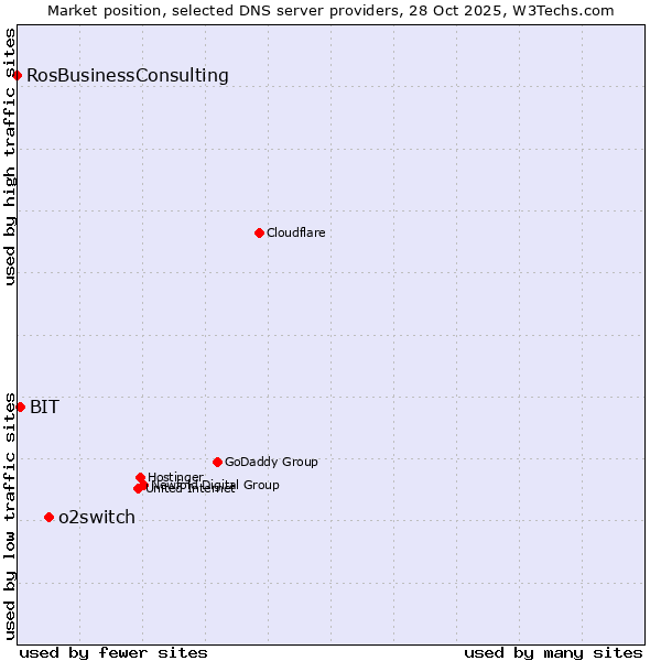 Market position of o2switch vs. BIT vs. RosBusinessConsulting
