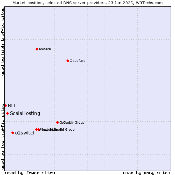 Market position of o2switch vs. ScalaHosting vs. BIT
