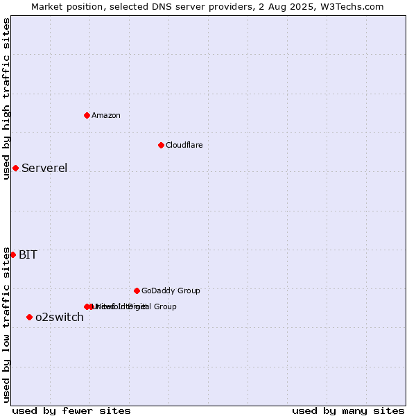 Market position of o2switch vs. Serverel vs. BIT