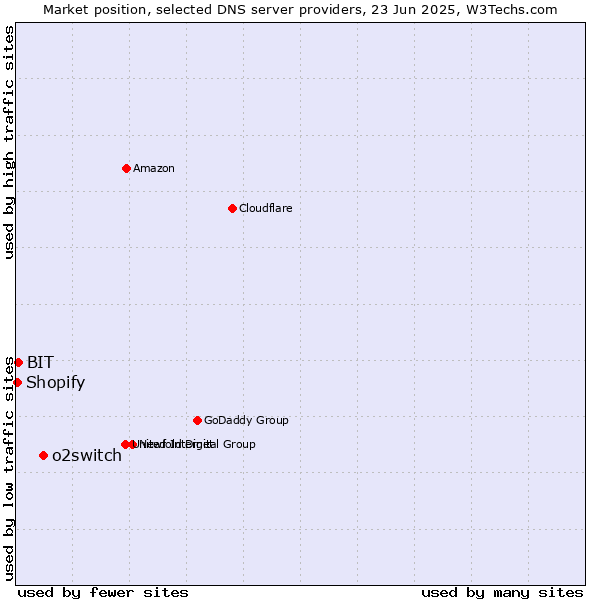 Market position of o2switch vs. BIT vs. Shopify
