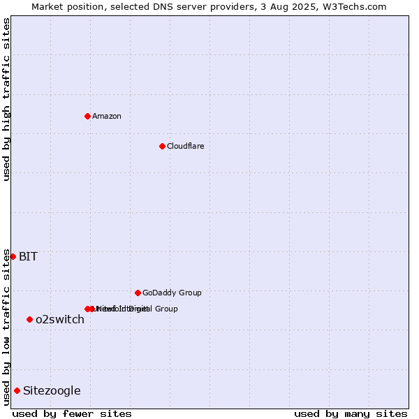 Market position of o2switch vs. Sitezoogle vs. BIT