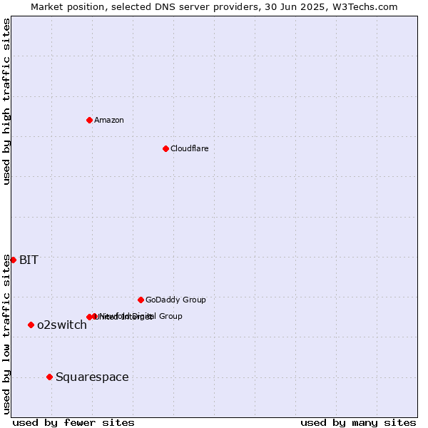 Market position of Squarespace vs. o2switch vs. BIT