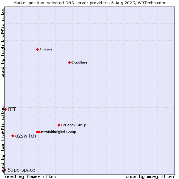 Market position of o2switch vs. BIT vs. Superspace