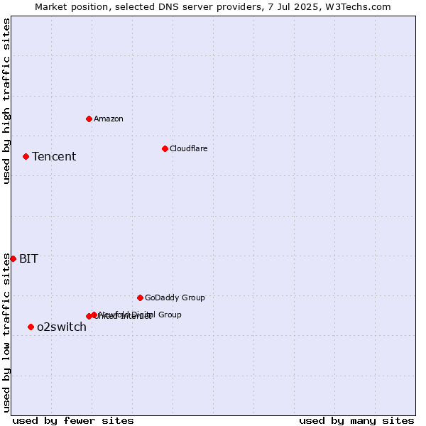 Market position of o2switch vs. Tencent vs. BIT