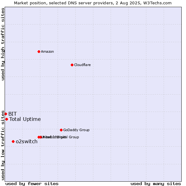 Market position of o2switch vs. Total Uptime vs. BIT