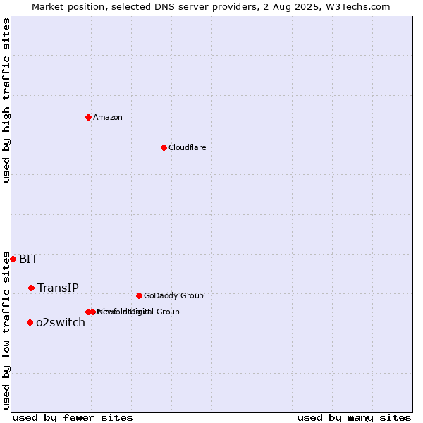 Market position of TransIP vs. o2switch vs. BIT