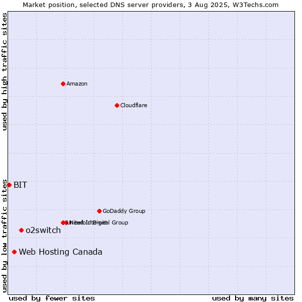 Market position of o2switch vs. Web Hosting Canada vs. BIT