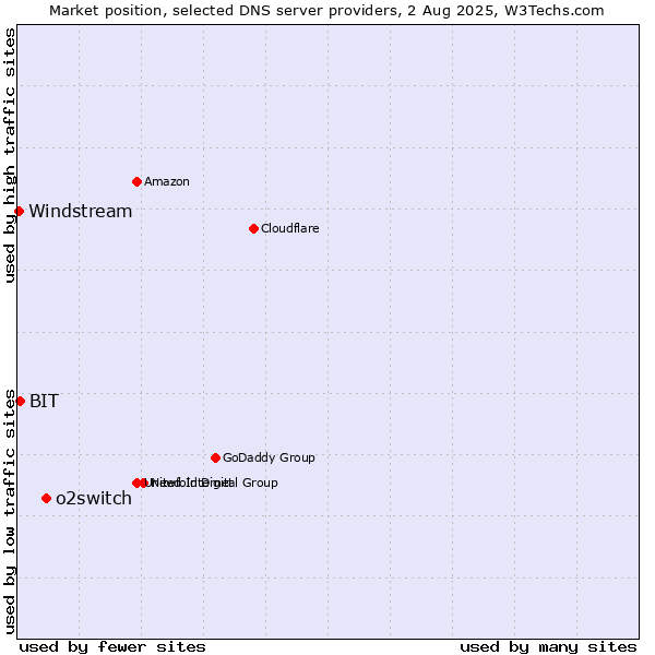 Market position of o2switch vs. BIT vs. Windstream