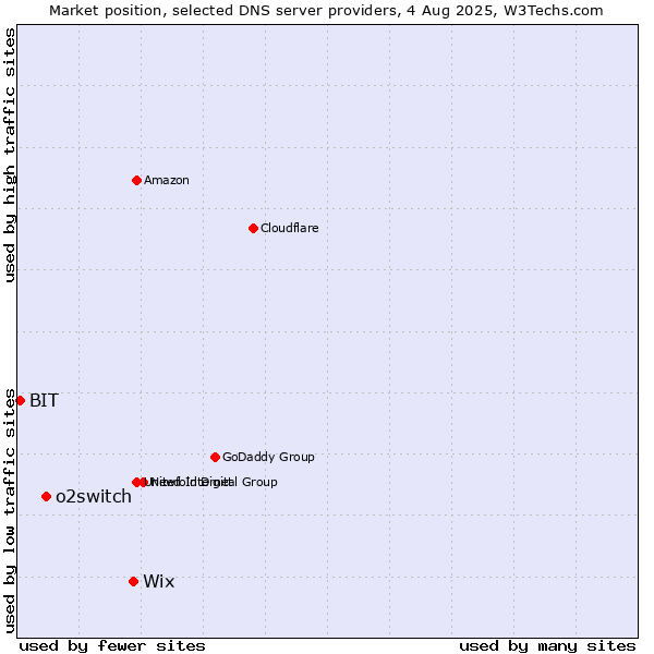 Market position of Wix vs. o2switch vs. BIT