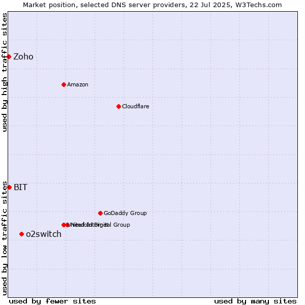 Market position of o2switch vs. BIT vs. Zoho