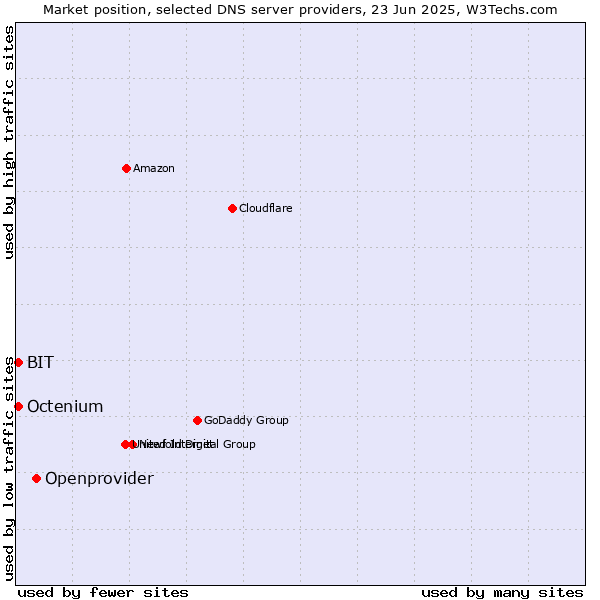 Market position of Openprovider vs. BIT vs. Octenium