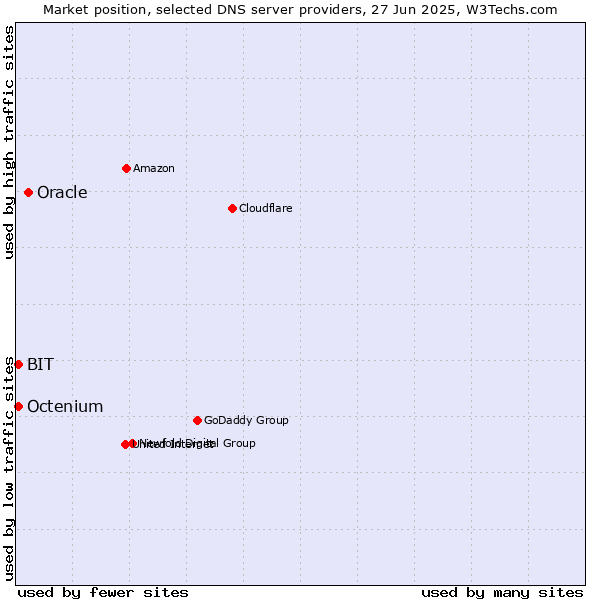 Market position of Oracle vs. BIT vs. Octenium
