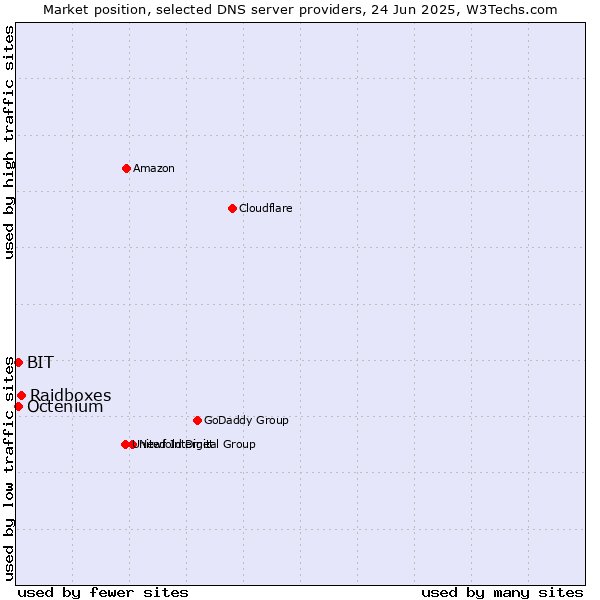 Market position of Raidboxes vs. BIT vs. Octenium