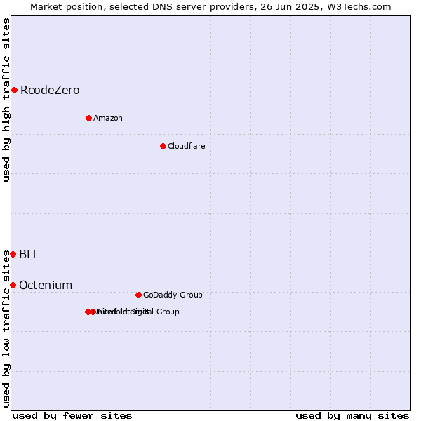 Market position of RcodeZero vs. BIT vs. Octenium
