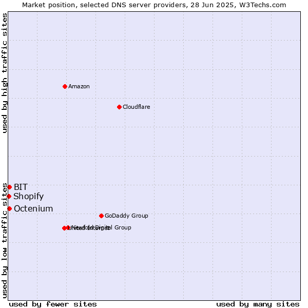 Market position of BIT vs. Octenium vs. Shopify