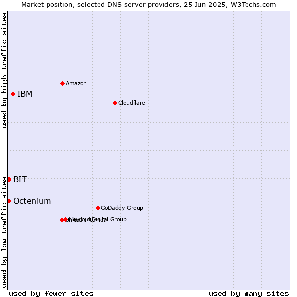 Market position of IBM vs. BIT vs. Octenium