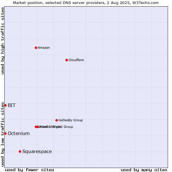 Market position of Squarespace vs. BIT vs. Octenium