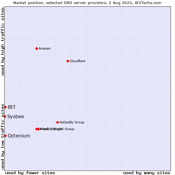 Market position of BIT vs. Octenium vs. Sysbee