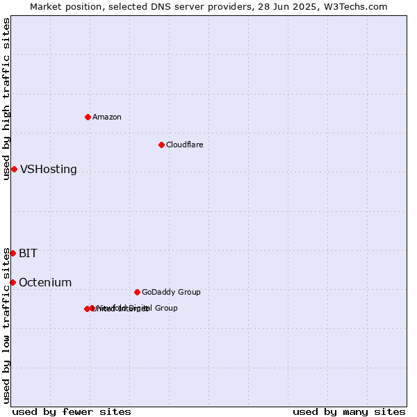 Market position of VSHosting vs. BIT vs. Octenium