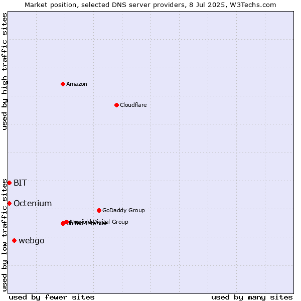 Market position of webgo vs. BIT vs. Octenium