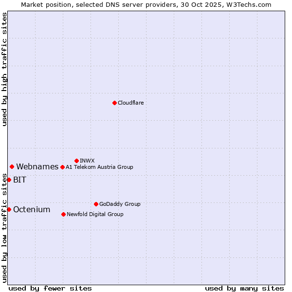 Market position of Webnames vs. BIT vs. Octenium