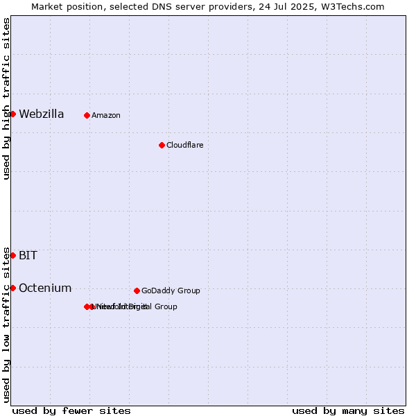 Market position of BIT vs. Octenium vs. Webzilla