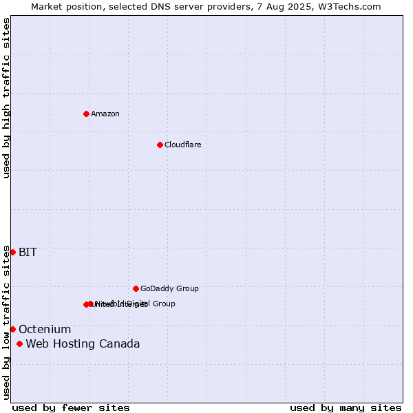 Market position of Web Hosting Canada vs. BIT vs. Octenium