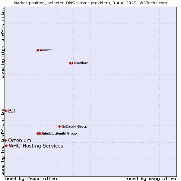 Market position of BIT vs. WHG Hosting Services vs. Octenium