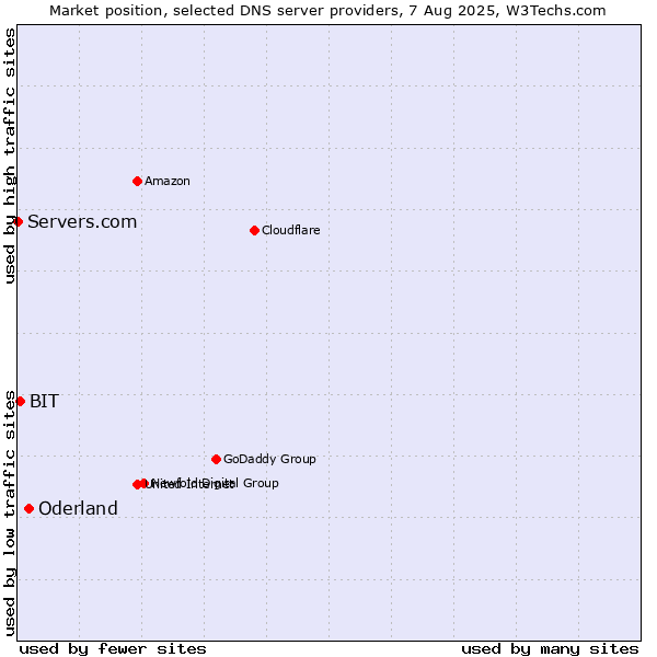 Market position of Oderland vs. BIT vs. Servers.com