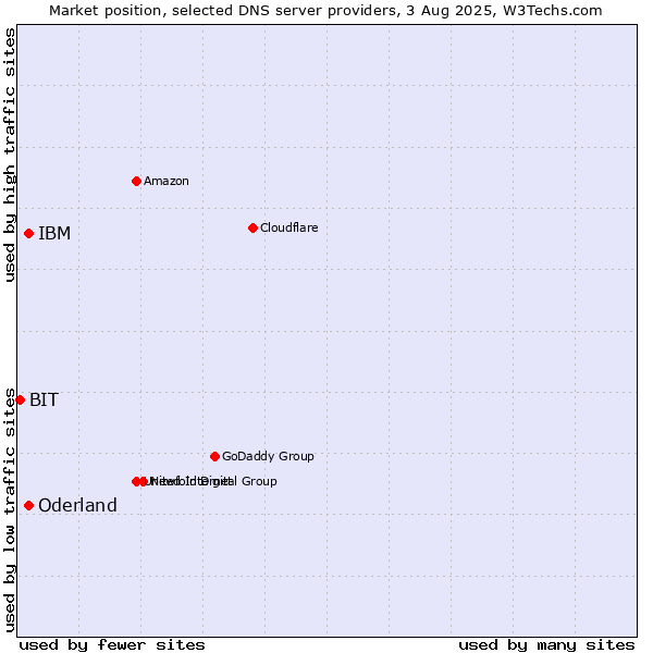 Market position of IBM vs. Oderland vs. BIT