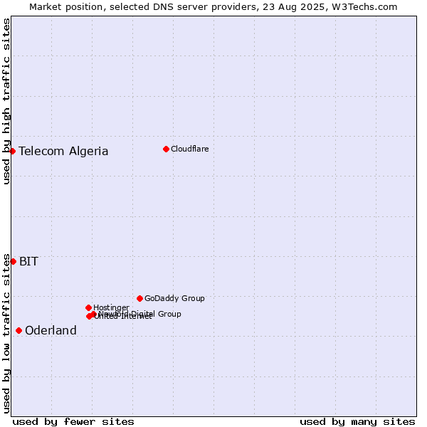 Market position of Oderland vs. BIT vs. Telecom Algeria
