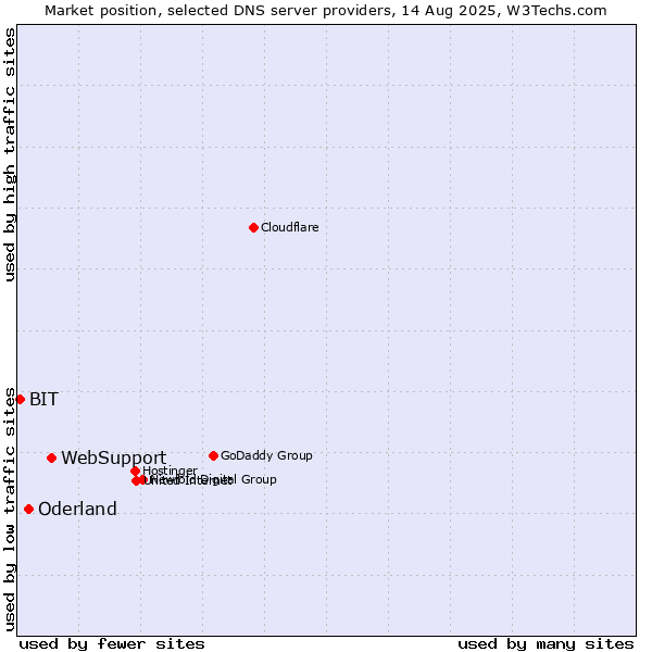 Market position of WebSupport vs. Oderland vs. BIT