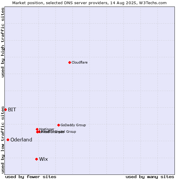 Market position of Wix vs. Oderland vs. BIT