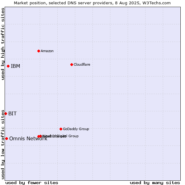 Market position of IBM vs. Omnis Network vs. BIT