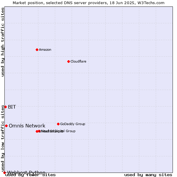 Market position of Omnis Network vs. BIT vs. Webhost Python