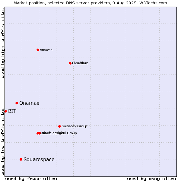 Market position of Squarespace vs. Onamae vs. BIT